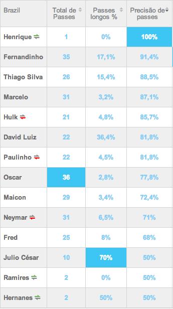 Os jogadores pela ordem de aproveitamento de passes